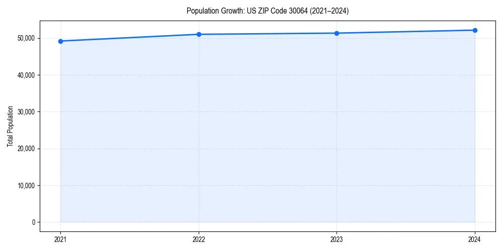 Population trends in 