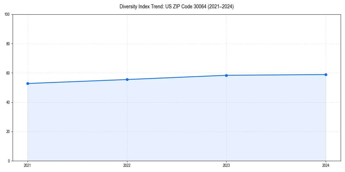 Line chart showing diversity index trends for 