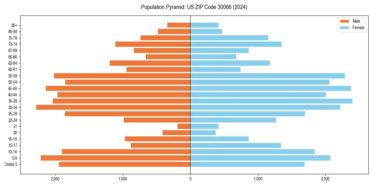 Population pyramid for 