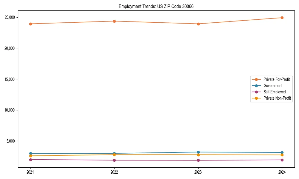 Long-term employment trends in 