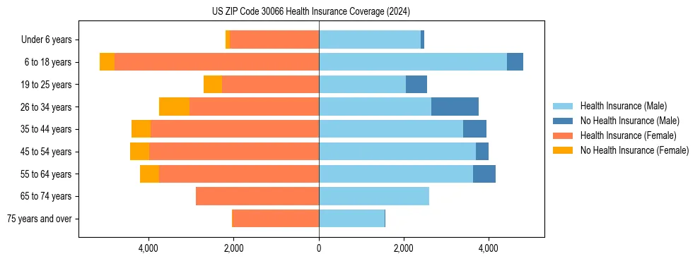 Health insurance pyramid for US ZIP Code 30066