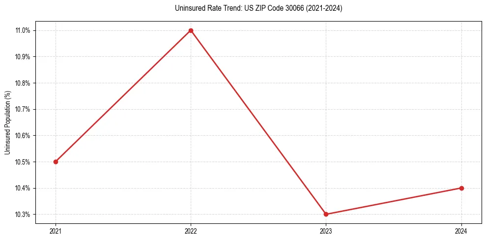 Uninsured trend chart for US ZIP Code 30066