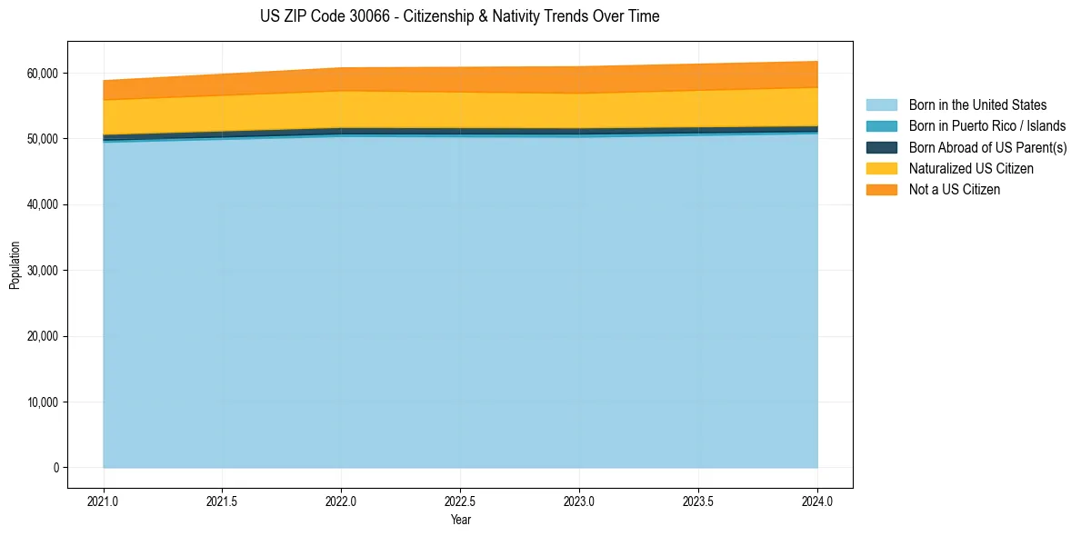 Historical nativity trends for 