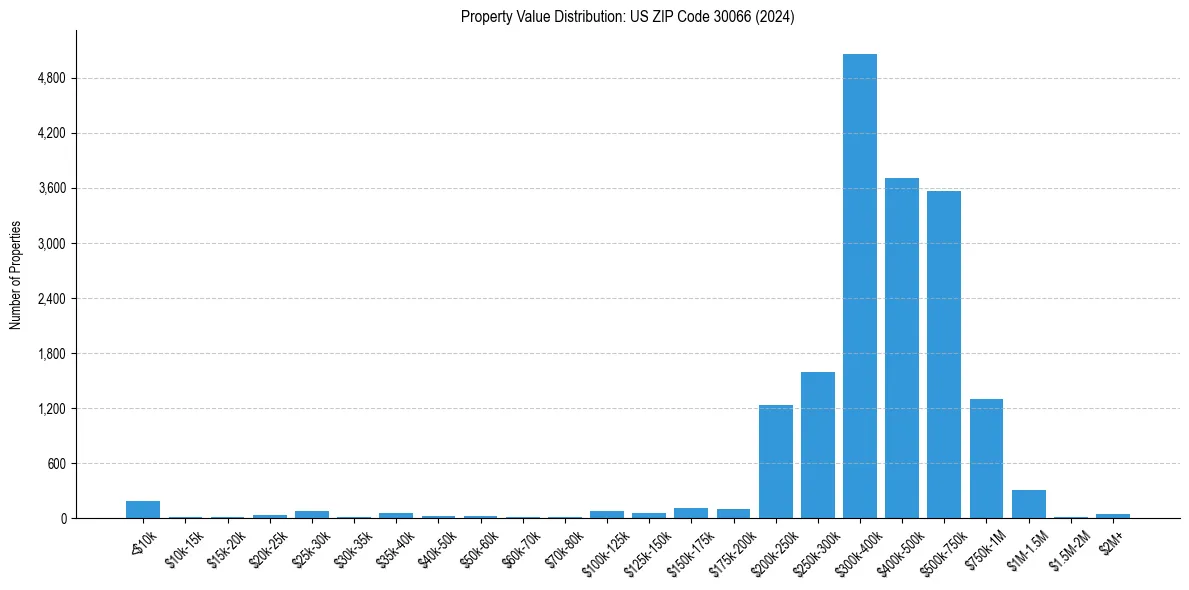 Value Distribution for 