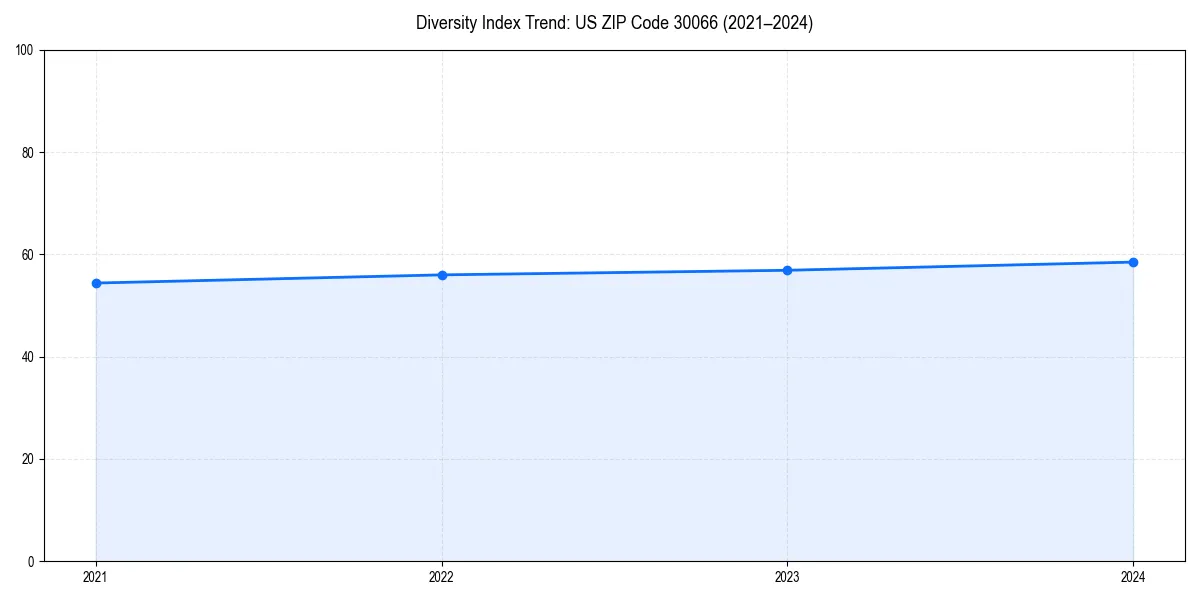 Line chart showing diversity index trends for 