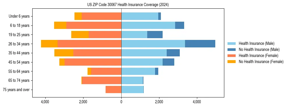 Health insurance pyramid for US ZIP Code 30067
