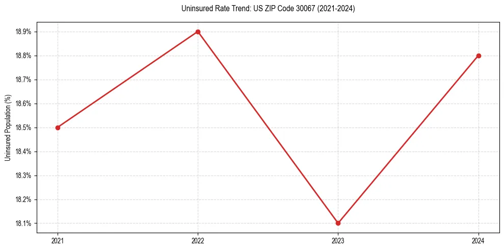 Uninsured trend chart for US ZIP Code 30067