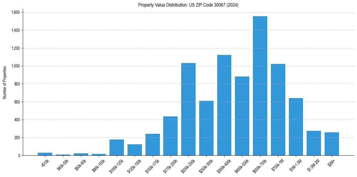 Value Distribution for 