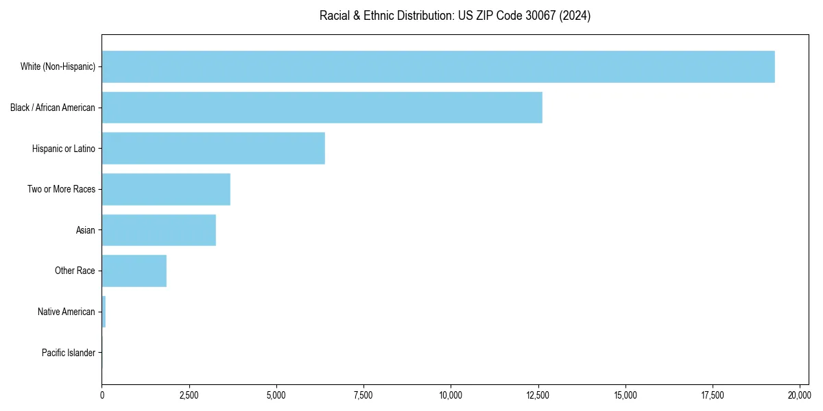 Bar chart showing racial distribution in  for 2024