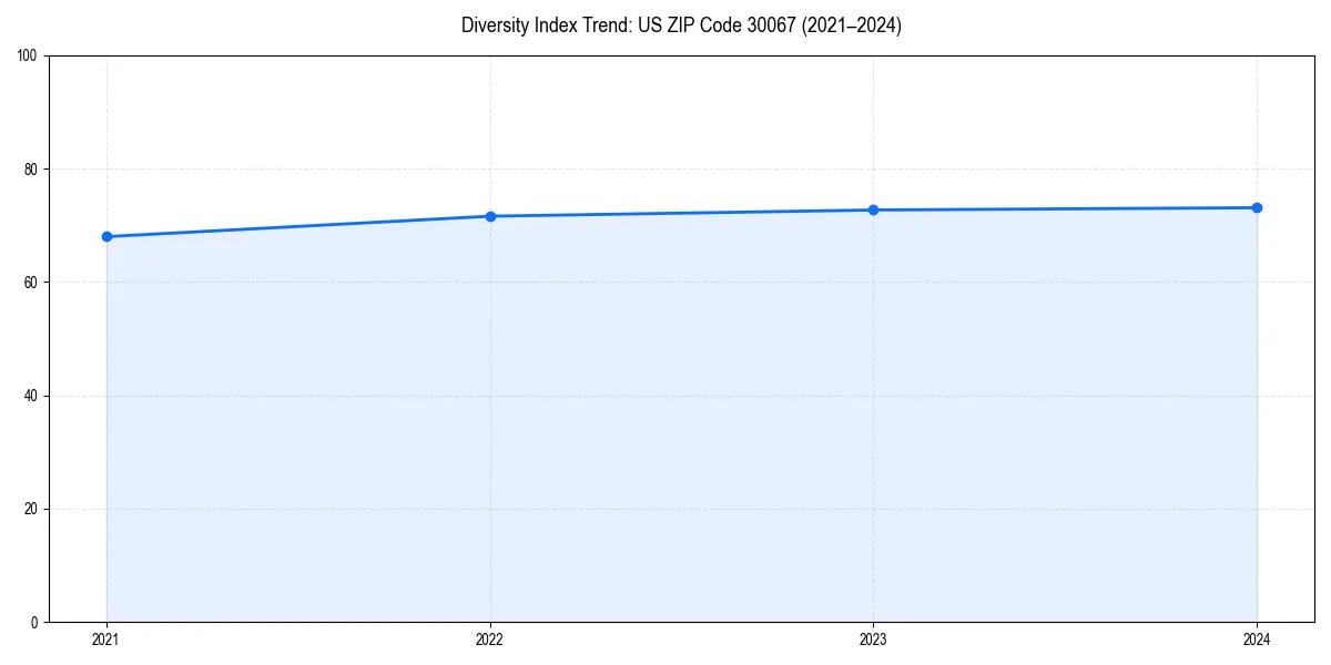 Line chart showing diversity index trends for 