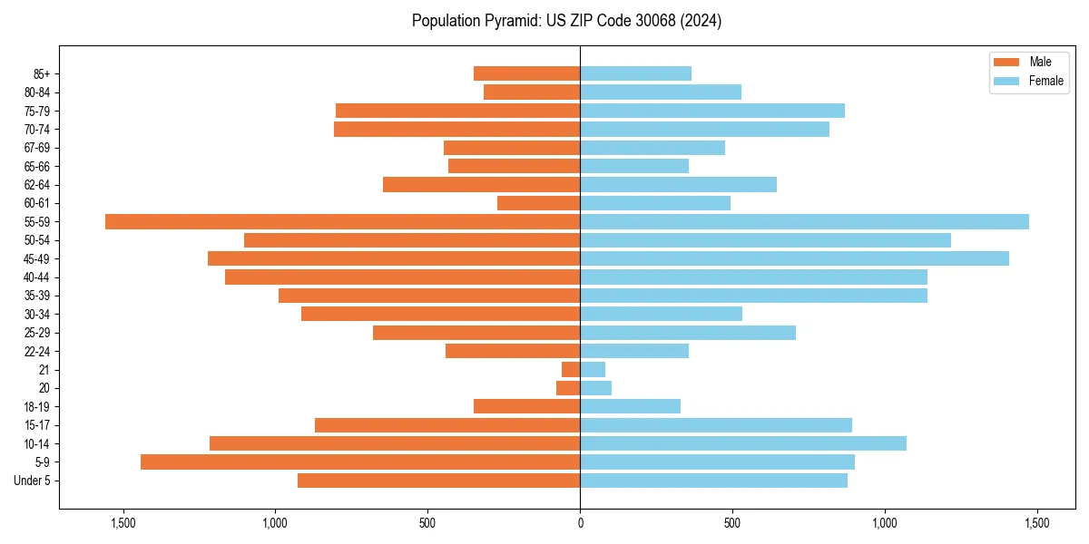Population pyramid for 