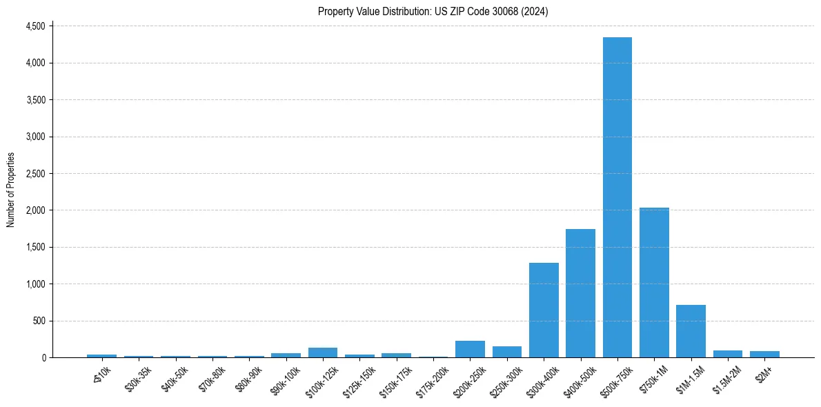 Value Distribution for 