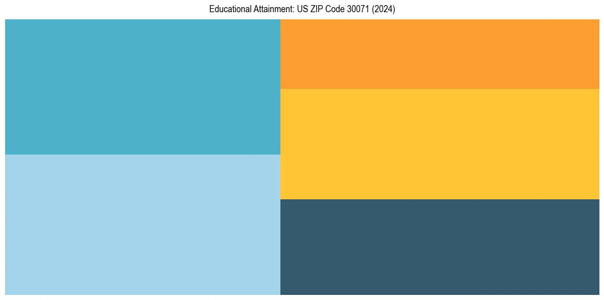 Education Treemap for  in 2024