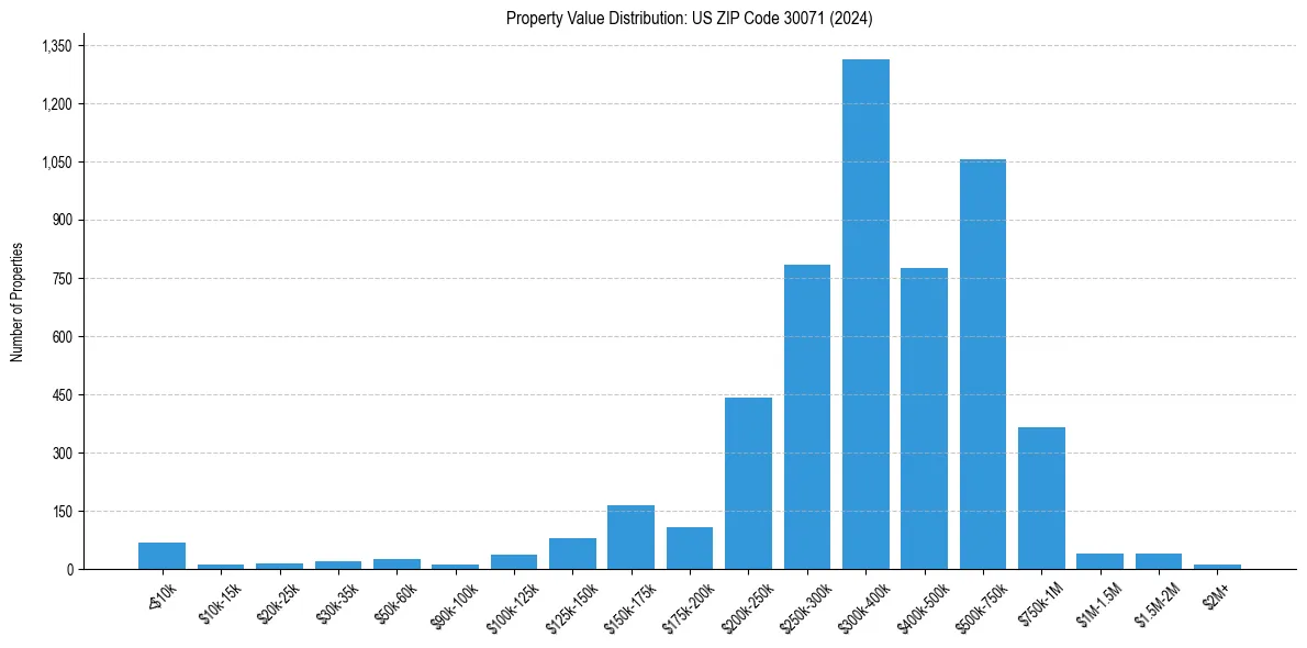 Value Distribution for 