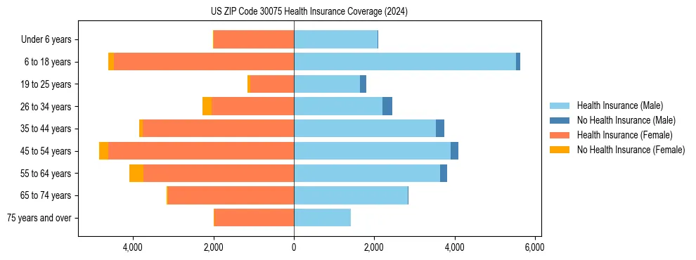 Health insurance pyramid for US ZIP Code 30075