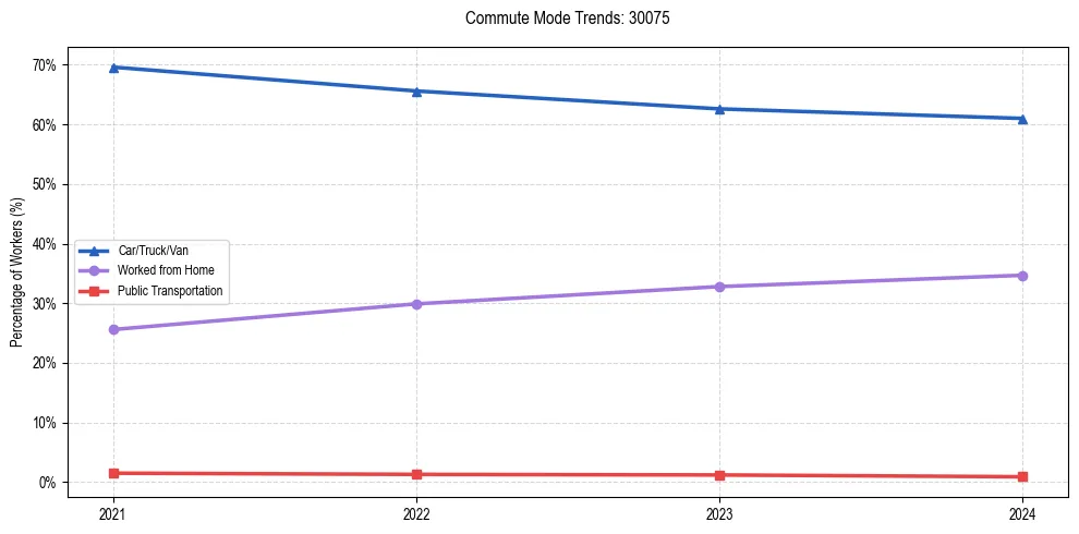 Transportation trends in US ZIP Code 30075