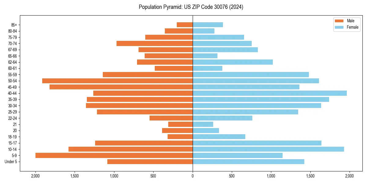 Population pyramid for 