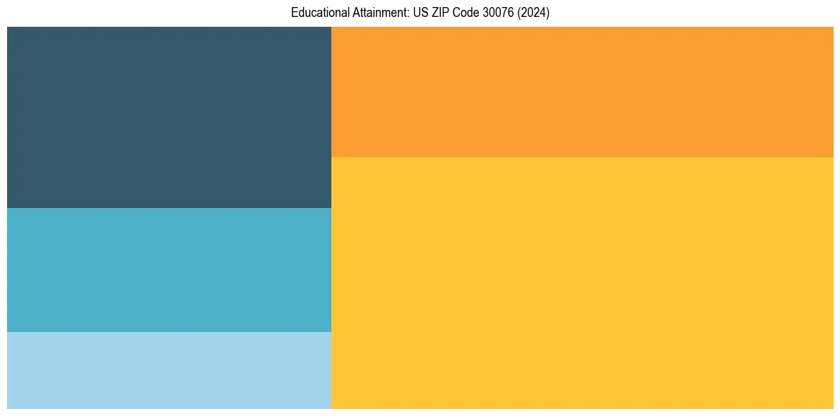 Education Treemap for  in 2024