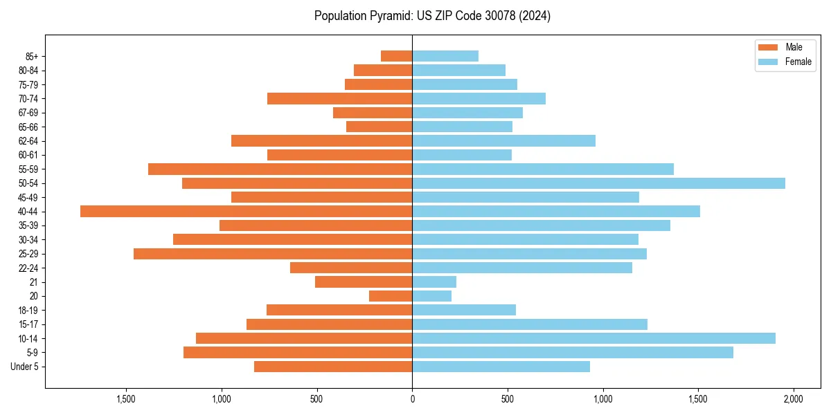 Population pyramid for 