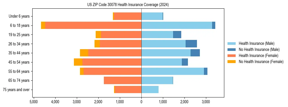 Health insurance pyramid for US ZIP Code 30078