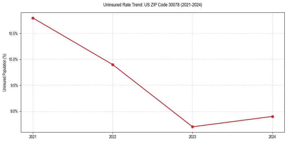 Uninsured trend chart for US ZIP Code 30078