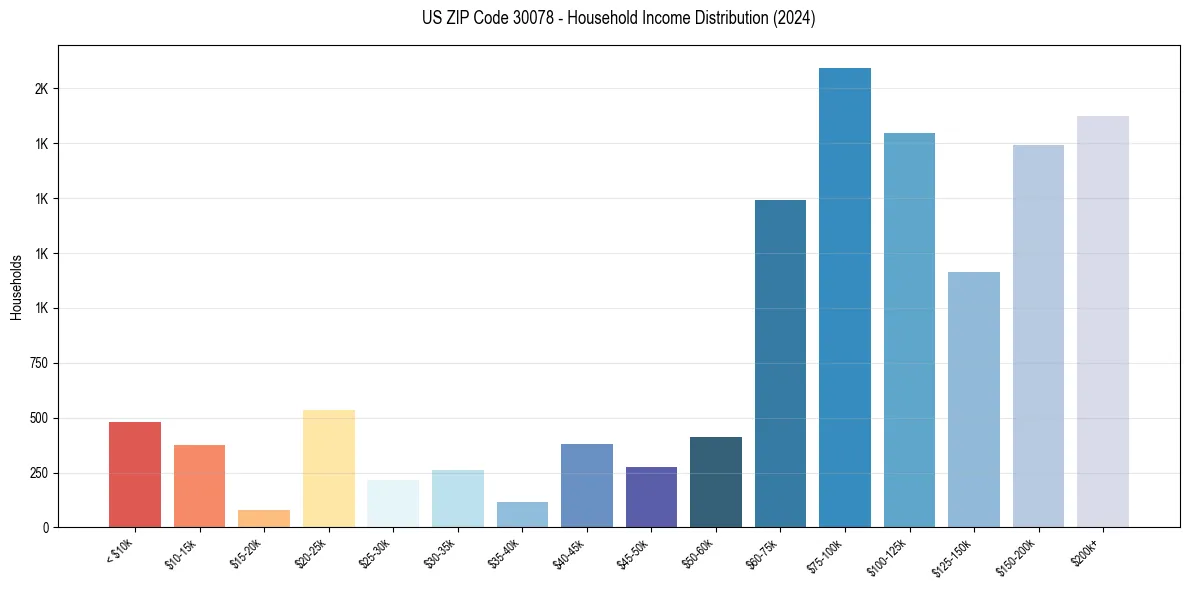 Income Distribution for 
