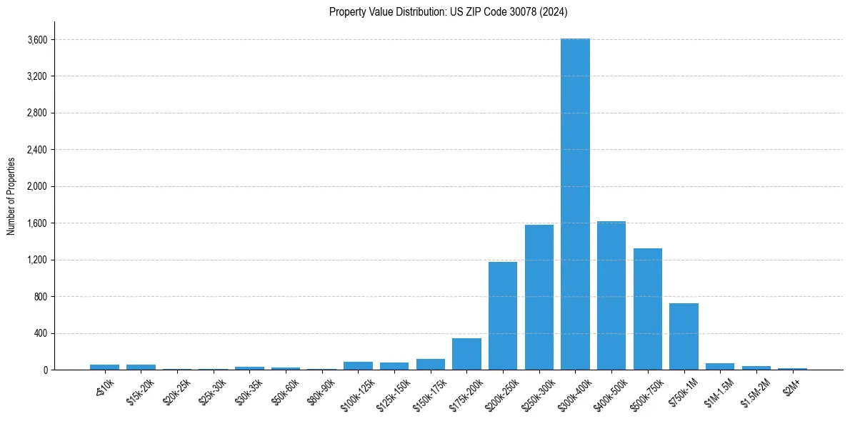 Value Distribution for 