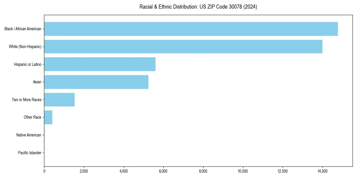 Bar chart showing racial distribution in  for 2024