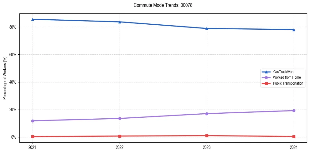 Transportation trends in US ZIP Code 30078