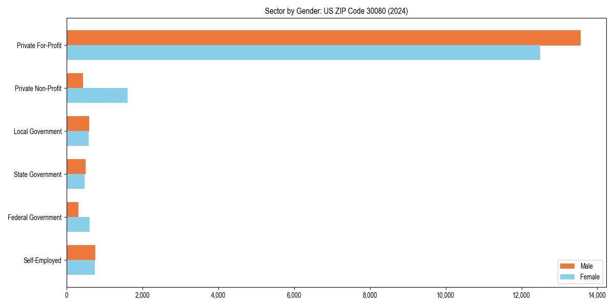 Employment sector breakdown by gender in 