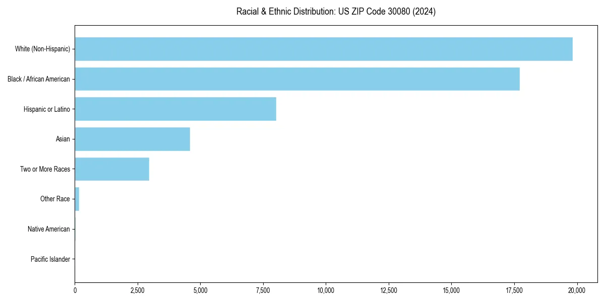 Bar chart showing racial distribution in  for 2024