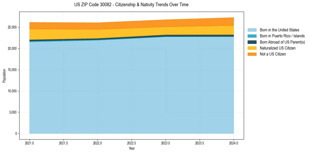 Historical nativity trends for 