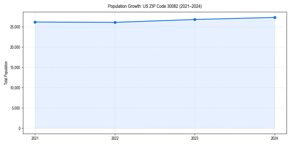 Population trends in 