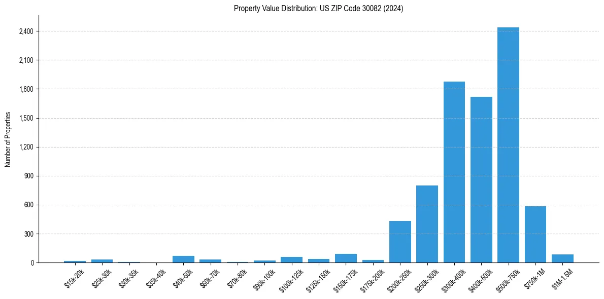 Value Distribution for 