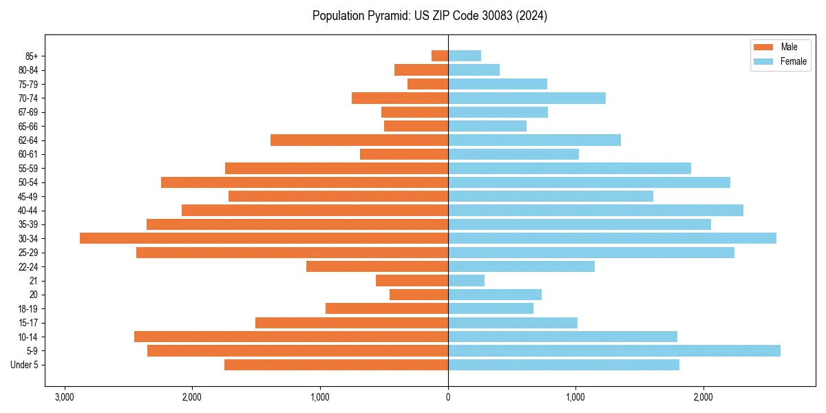 Population pyramid for 