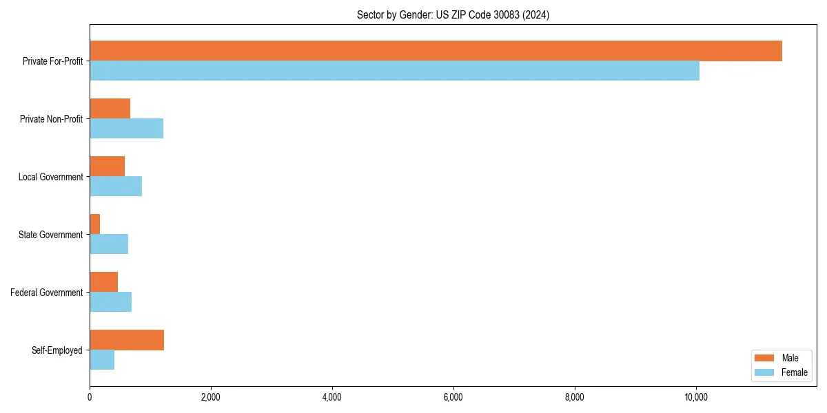 Employment sector breakdown by gender in 