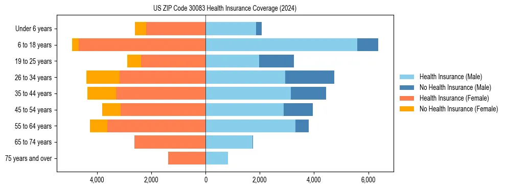 Health insurance pyramid for US ZIP Code 30083