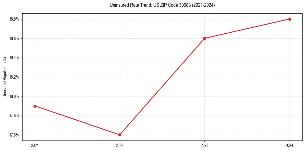 Uninsured trend chart for US ZIP Code 30083
