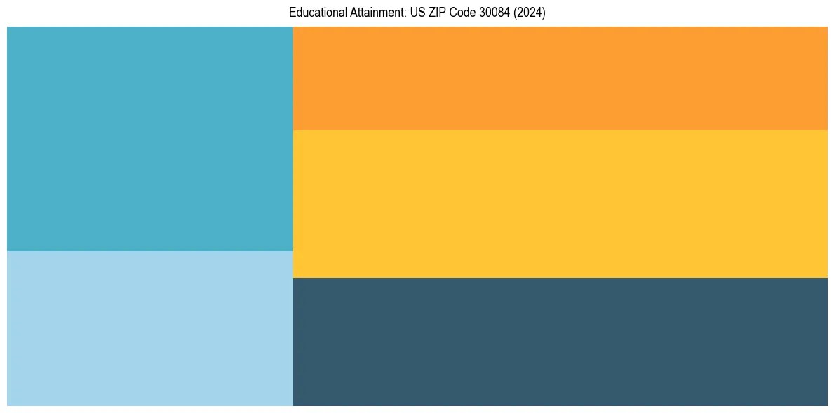 Education Treemap for  in 2024