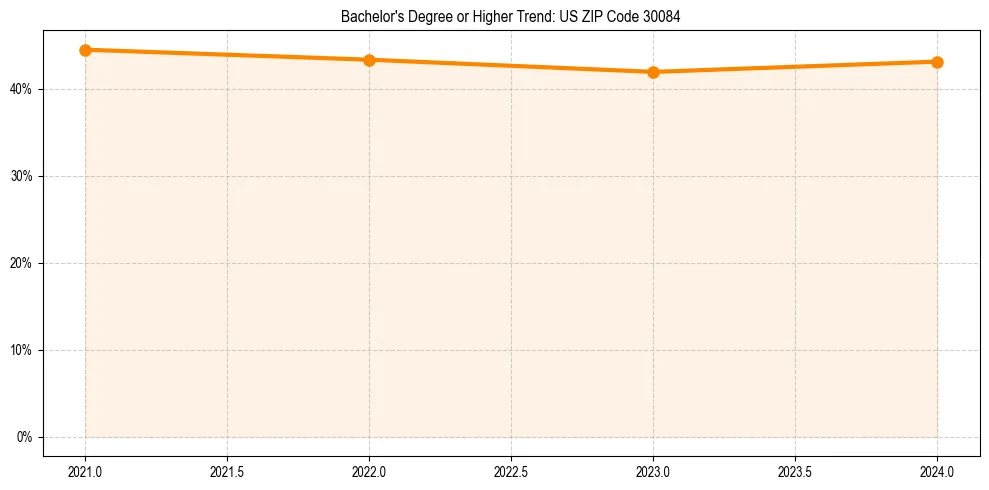 Trend chart showing bachelor degree growth in 