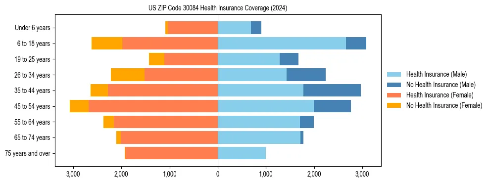 Health insurance pyramid for US ZIP Code 30084