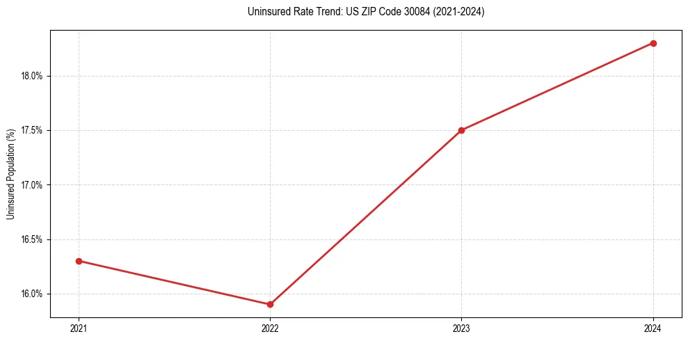 Uninsured trend chart for US ZIP Code 30084