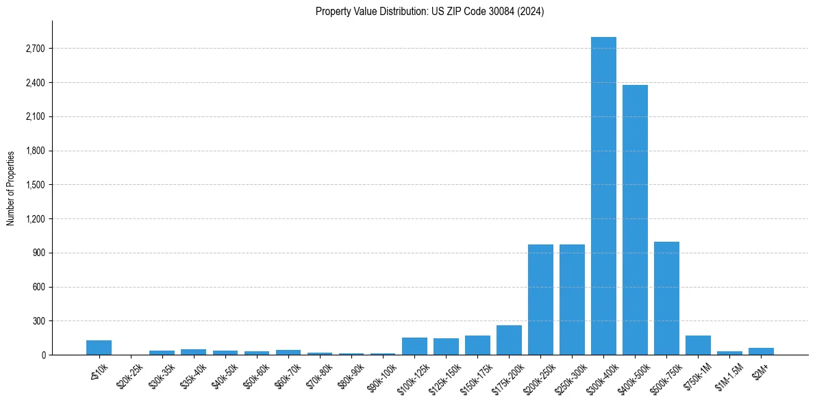 Value Distribution for 