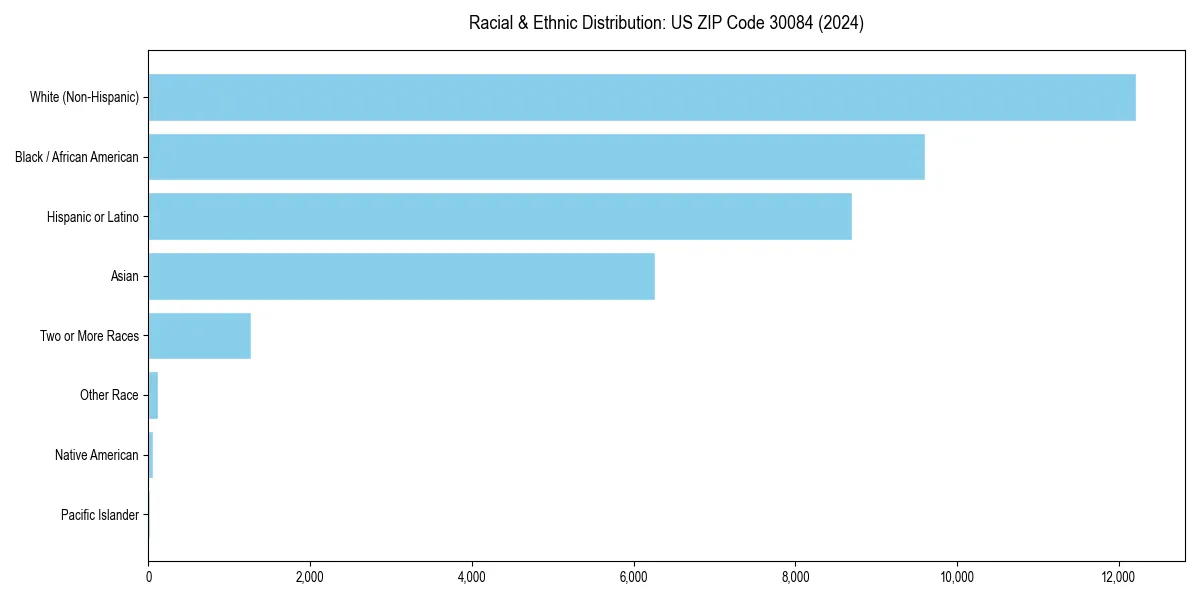 Bar chart showing racial distribution in  for 2024