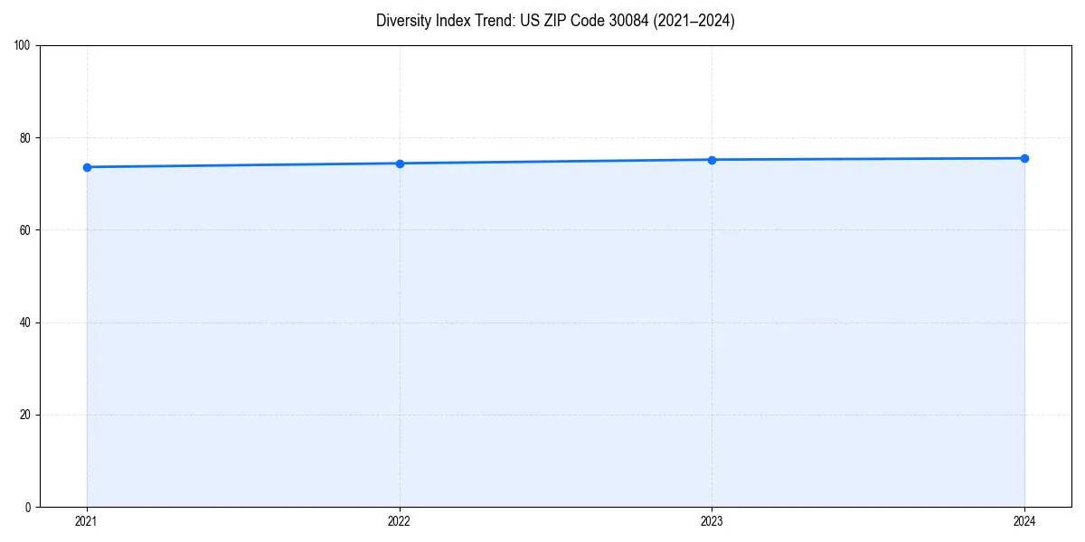 Line chart showing diversity index trends for 