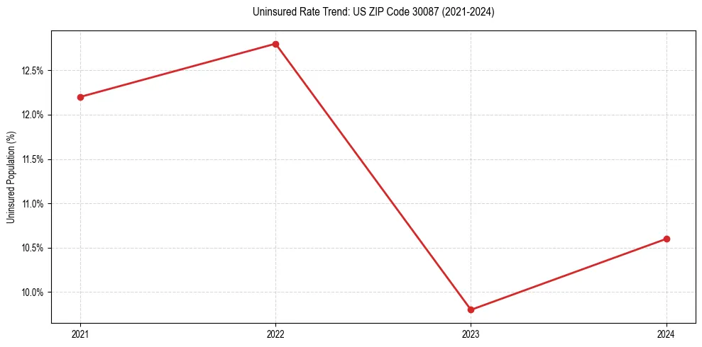 Uninsured trend chart for US ZIP Code 30087