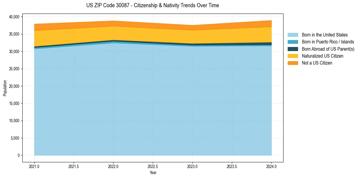 Historical nativity trends for 
