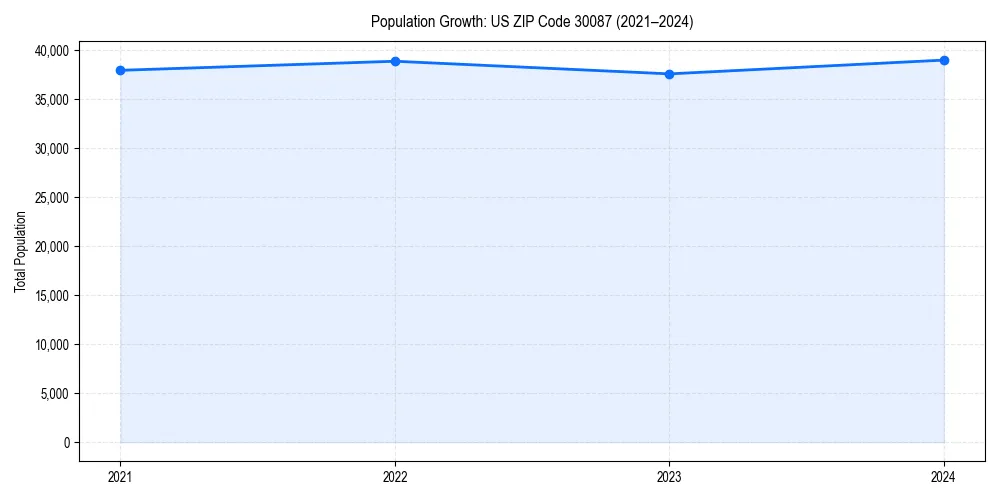 Population trends in 