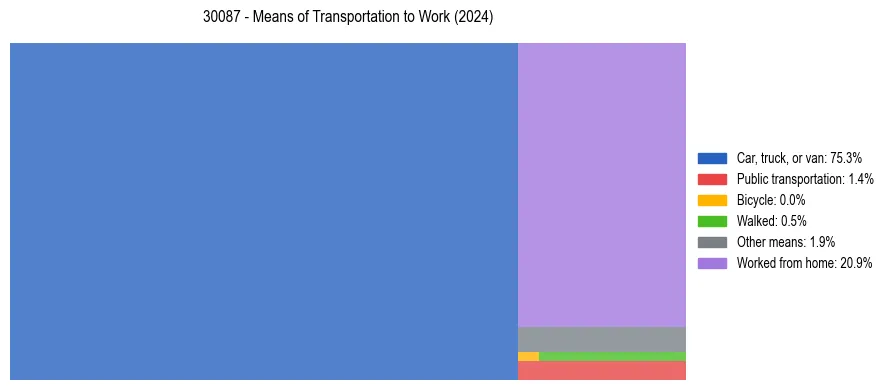 Commute modes in US ZIP Code 30087