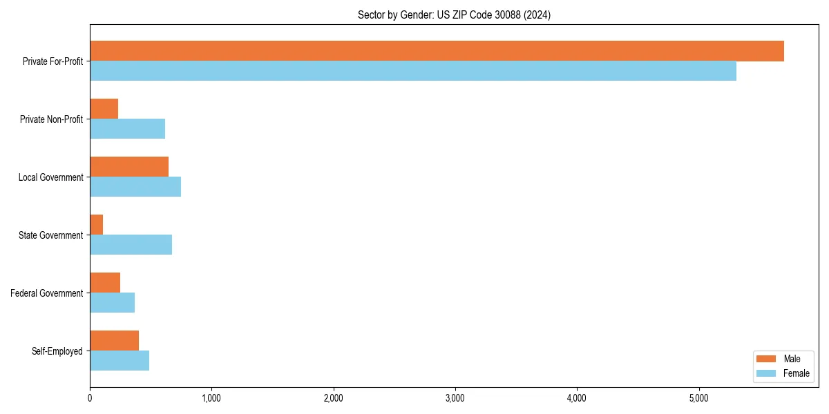 Employment sector breakdown by gender in 